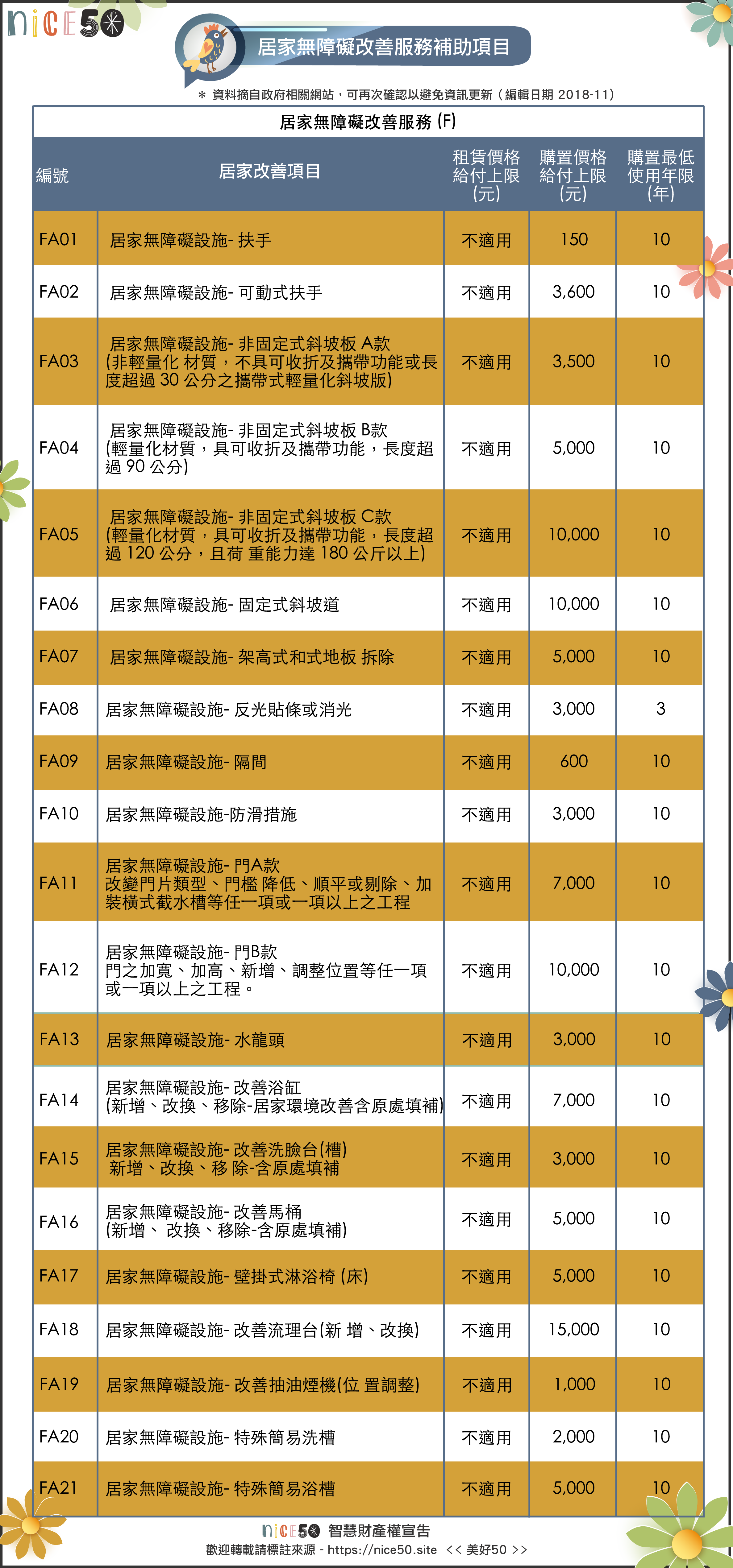 美好50 - 居家無障礙改善服務補助項目：居家環境的改善，主要在進出、地板、廚房與衛浴空間的無障礙改善，改善項目的補助金額上限及最低使用年限（多久才可以重新申請）
