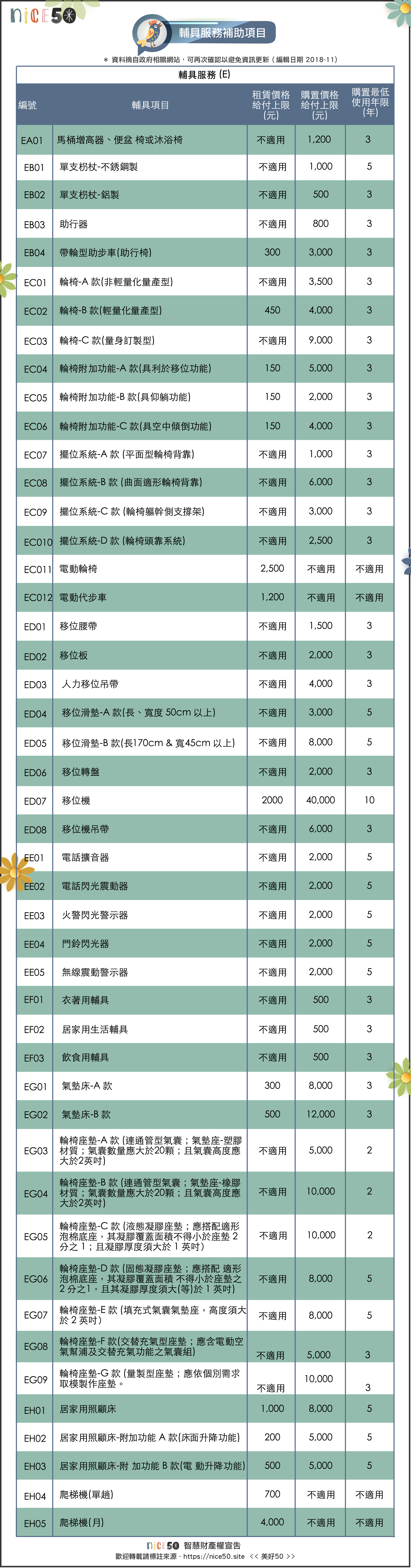 美好50 - 輔具服務補助項目：被照顧者居家及移動時的輔助器具補助，增加生活上的便利性與安全性，也提升其移動的便利性，減輕照顧者的負擔。改善項目部分可以以租任的方式申請補助，補助金額上限及最低使用年限（多久才可以重新申請）