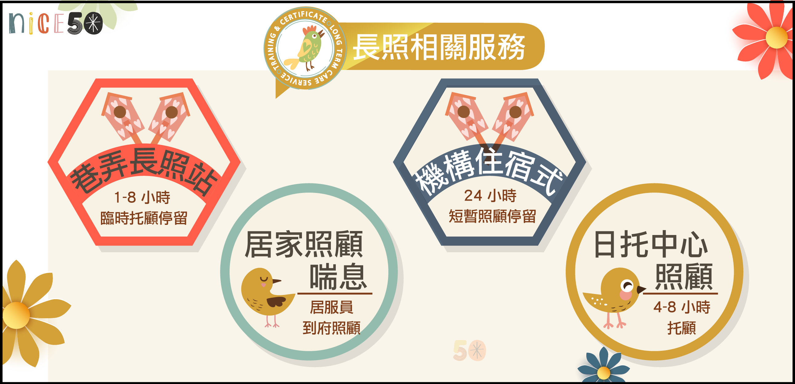 美好50 - 長照2.0 的4大長照服務分為:巷弄長照站、居家照顧喘息、機構住宿式、日托中心照顧。
目前已增加所謂的「小規機」中心,未來長照3.0 將增加社區照顧、閒置空間轉長照空間等多元、在宅的長照場域